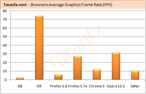 ie9-rendering-fps-benchmark-browsers.jpg